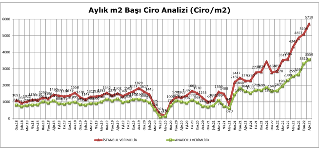 AVM Ciro Endeksi Yüzde 133,4 Yükseldi