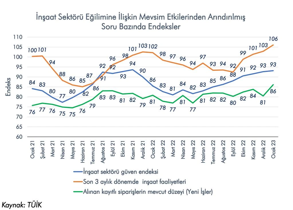 Türkiye Hazır Beton Birliği İnşaat Sektörü Aylık Değerlendirme Raporu-Şubat