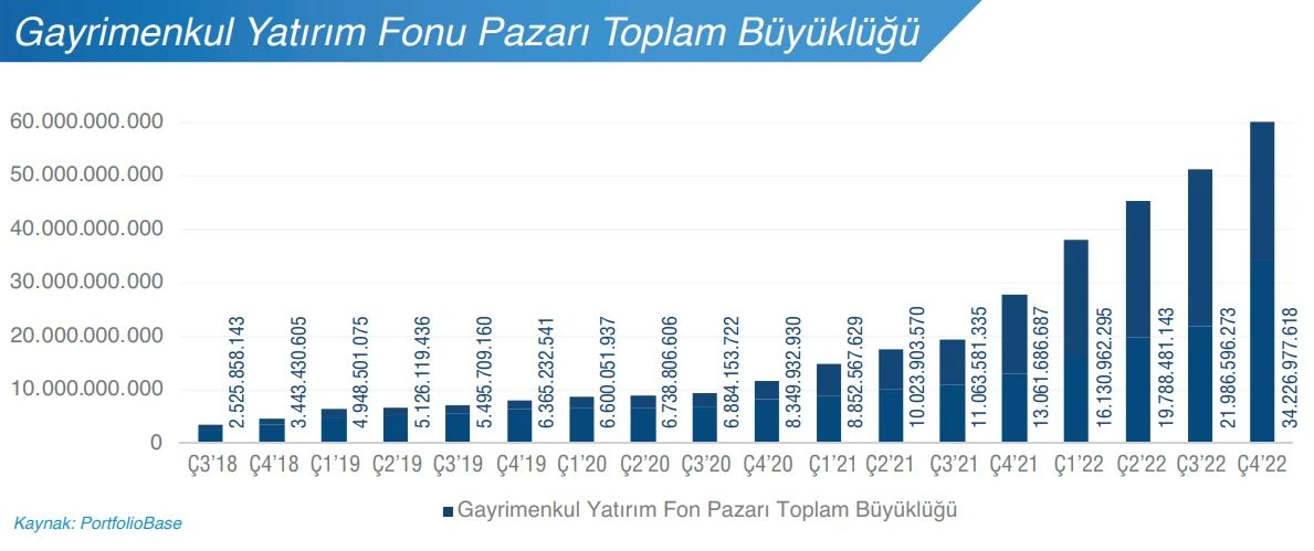 GYODER Gösterge Türkiye Gayrimenkul Sektörü 2022 4. Çeyrek Raporu: Gayrimenkul yatırım fonları