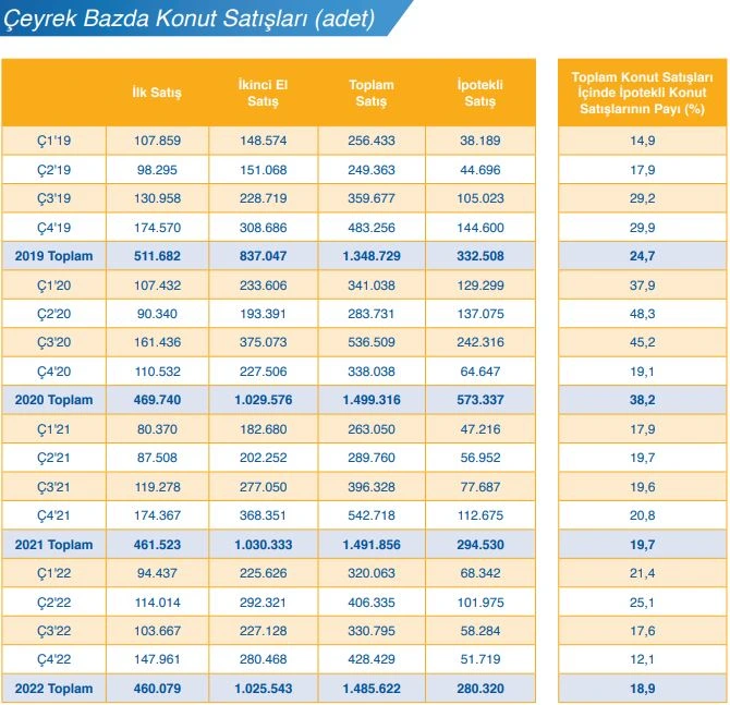 GYODER Gösterge Türkiye Gayrimenkul Sektörü 2022 4. Çeyrek Raporu: Konut satışları