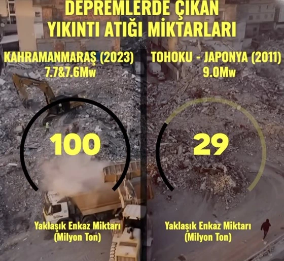 Türkiye-Japonya Deprem Yıkıntı Atık Miktarları
