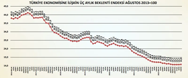 Türkiye İMSAD İnşaat Malzemeleri Sanayi Bileşik Endeksi Kasım 2023 | Beklenti Endeksi