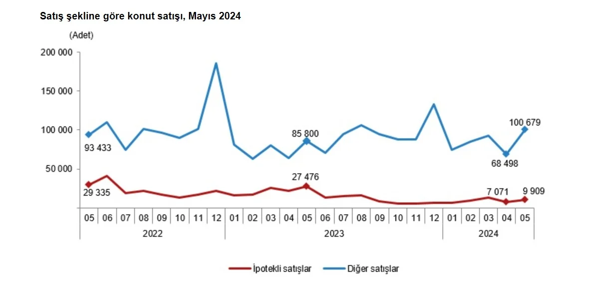 satış şekline göre konut satışı