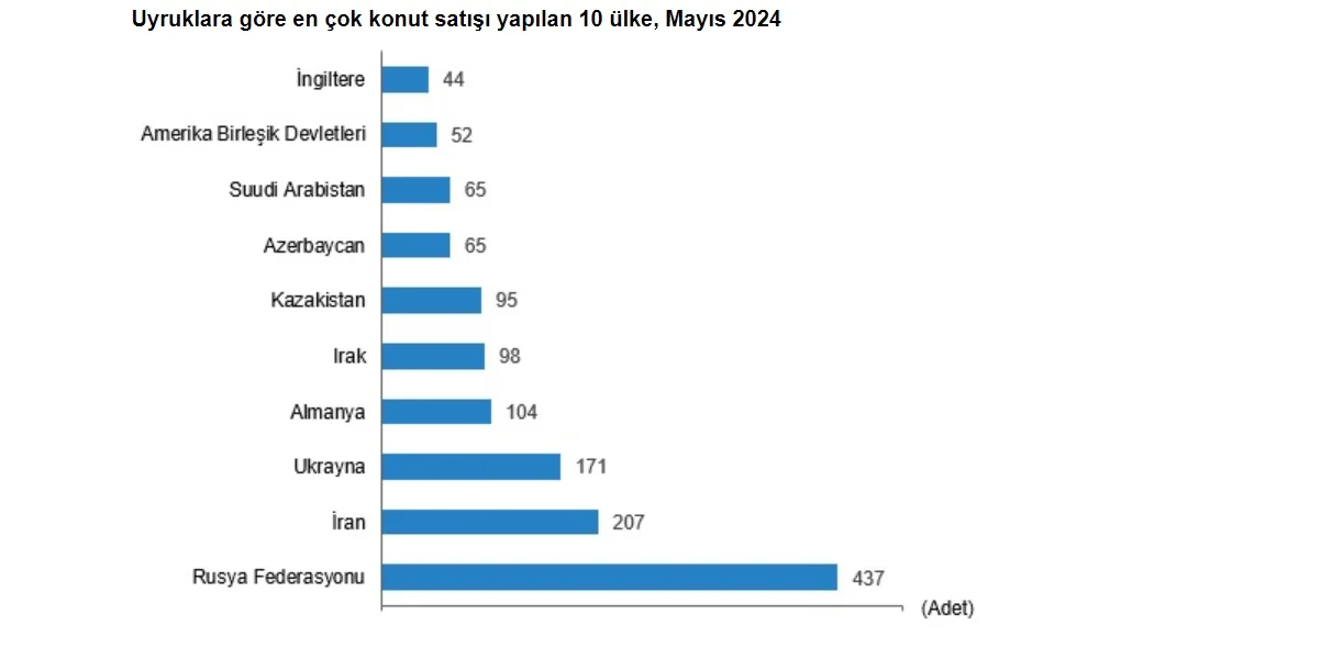 uyruklara göre en çok konut satışı