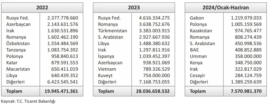 En Çok İş Üstlenilmiş Ülkeler ve Toplam Proje Bedelleri (ABD Doları)