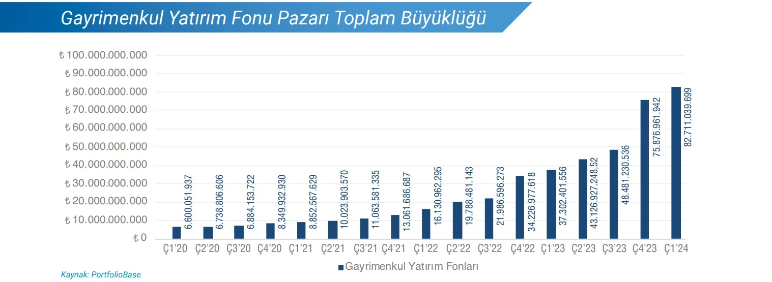 GYF toplam büyüklüğü