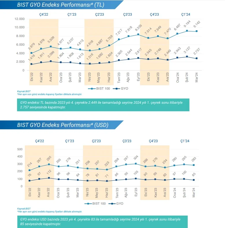 GYO endeks performansı