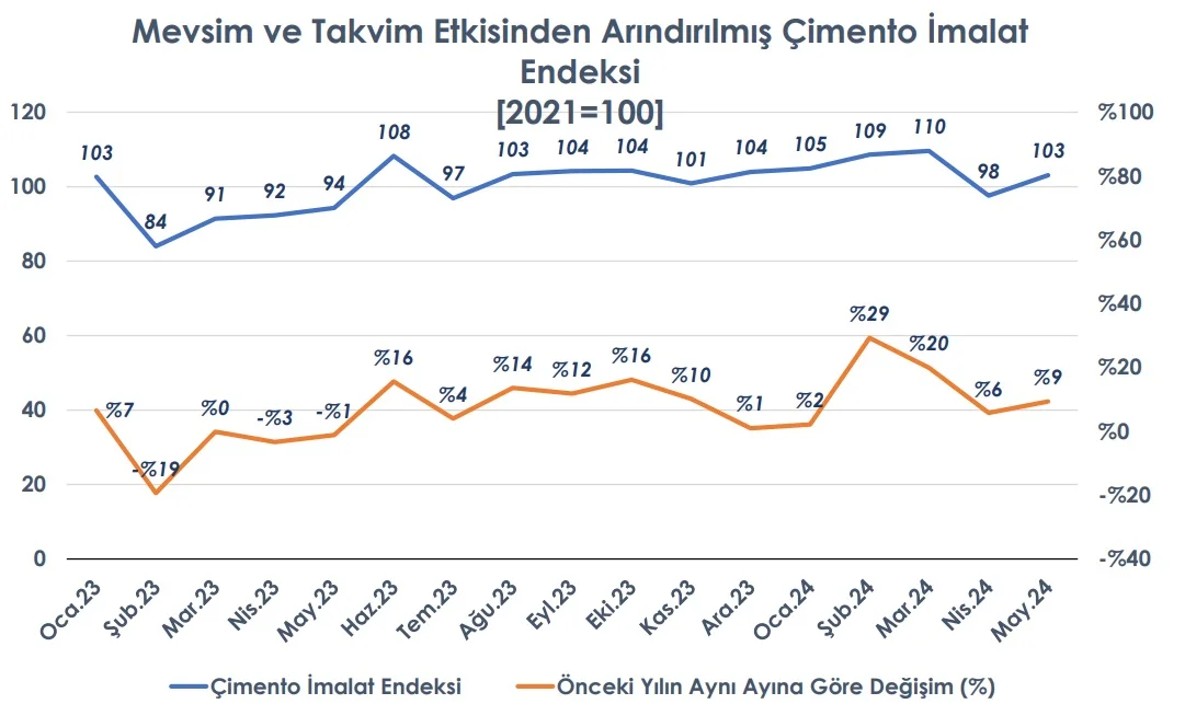 çimento imalat endeksi