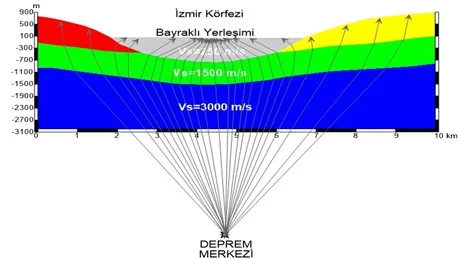 Şekil 4. Derin Yeraltı Yapısının Deprem Dalgalarını Odaklaması / İzmir Bayraklı Örneği (Uyanık, 2020)