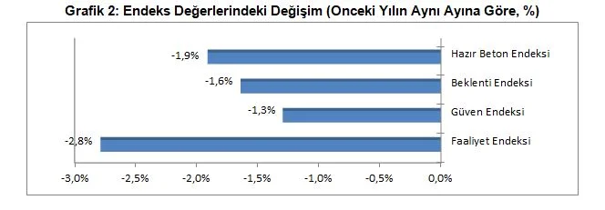 Endeks Değerlerindeki Değişim / Bir Önceki Yılın Aynı Ayına Göre