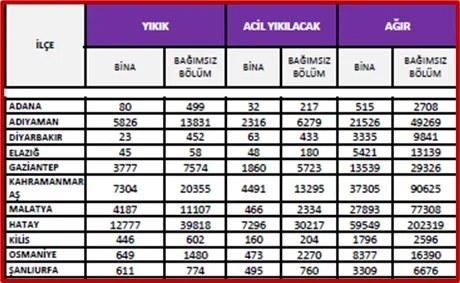 Tablo 1. Bakanlık Verilerine Göre 6 Şubat Depremlerinin Yarattığı Hasar Durumu