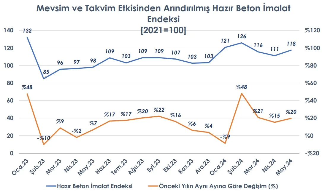 hazır beton imalat endeksi