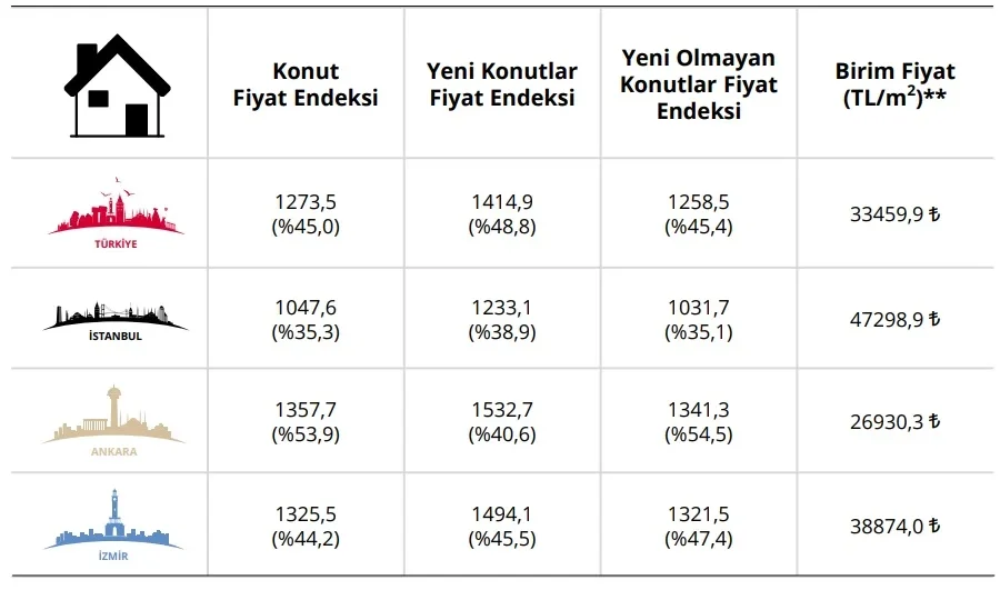 konut fiyat endeksi