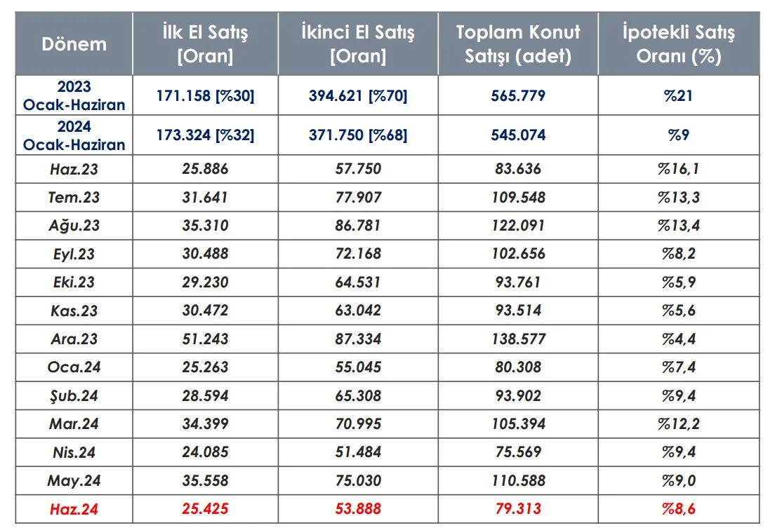 konut satışları