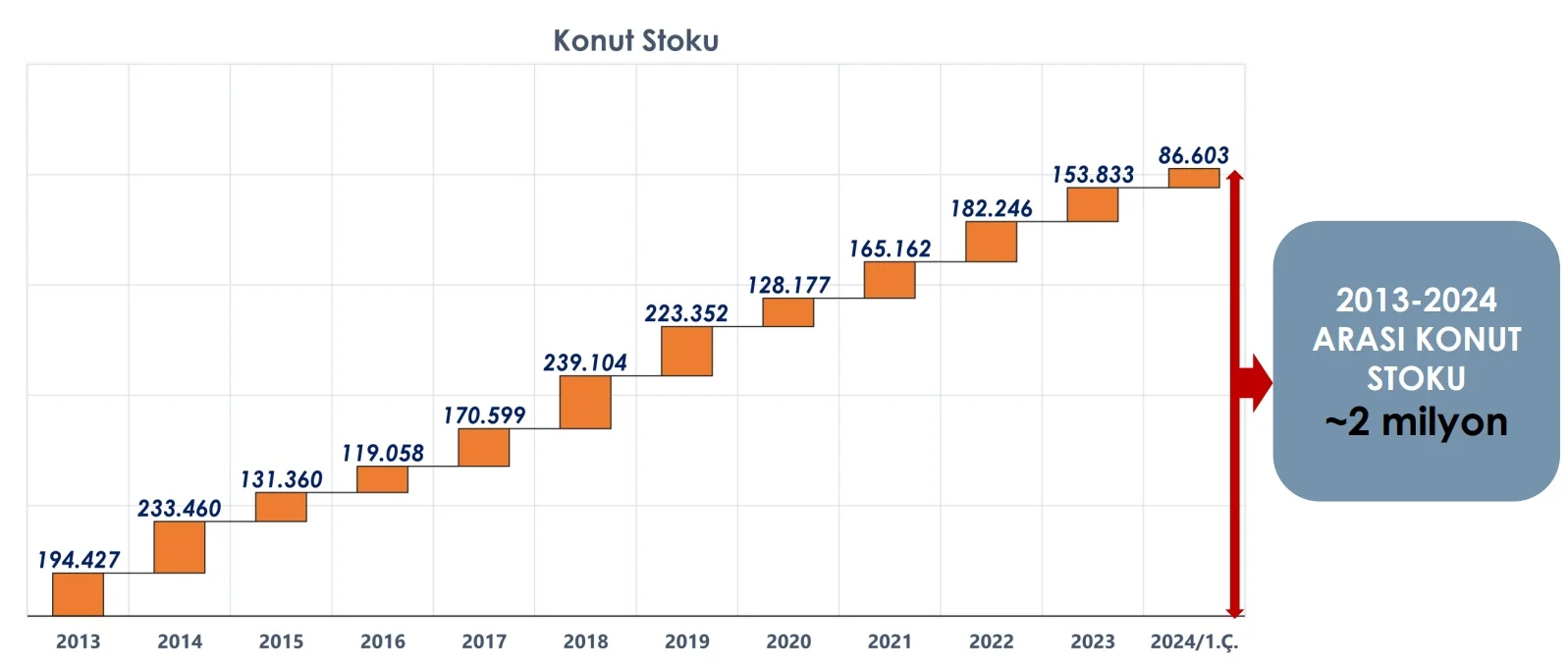 konut stoku