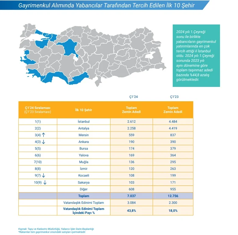 yabancılar tarafından en çok tercih edilen şehirler