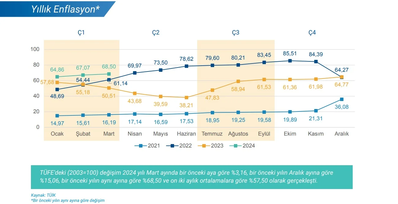 yıllık enflasyon