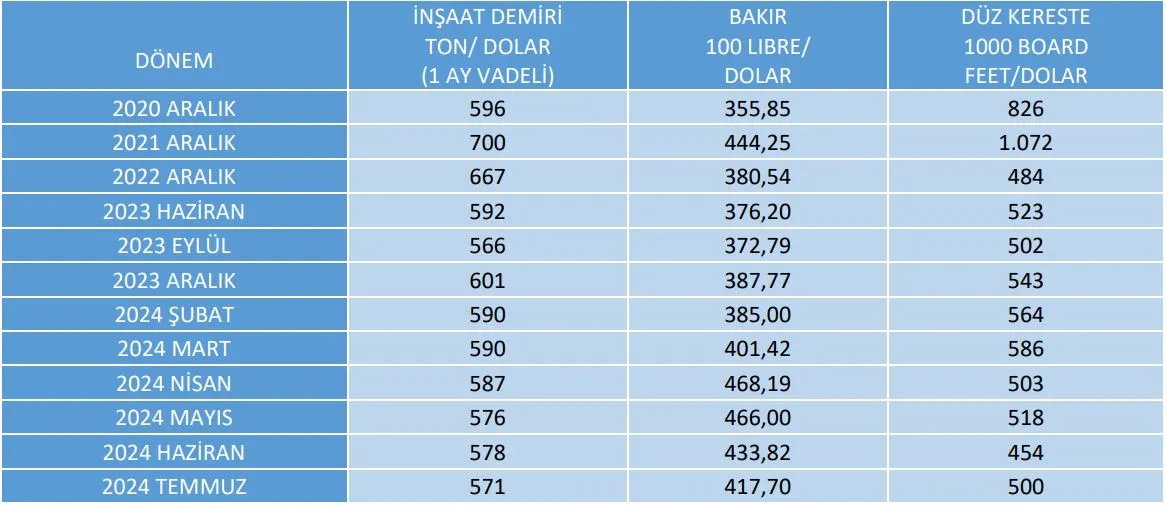 İnşaat Malzemesi Fiyatları