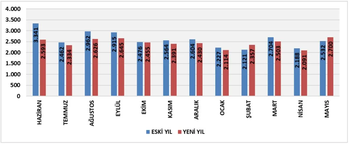 İnşaat Malzemesi İhracatı (Aylık – Milyon Dolar)