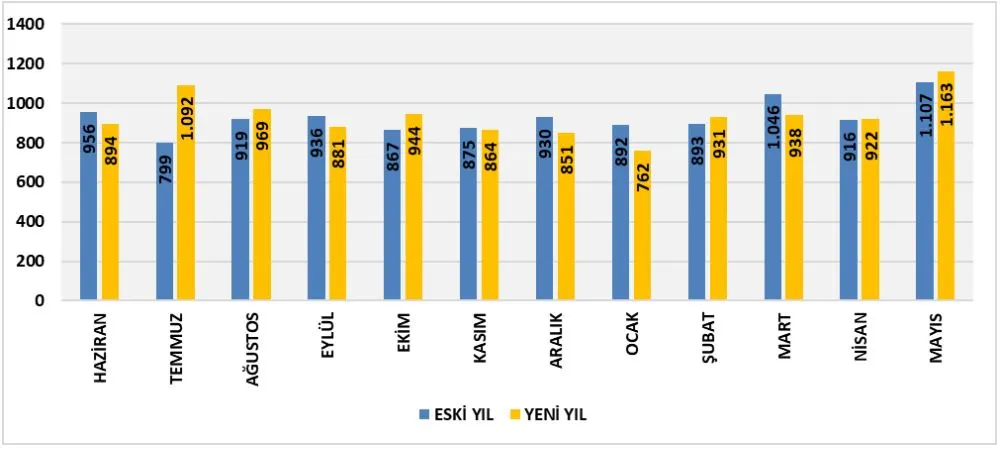 İnşaat Malzemesi İthalatı (Aylık – Milyon Dolar)