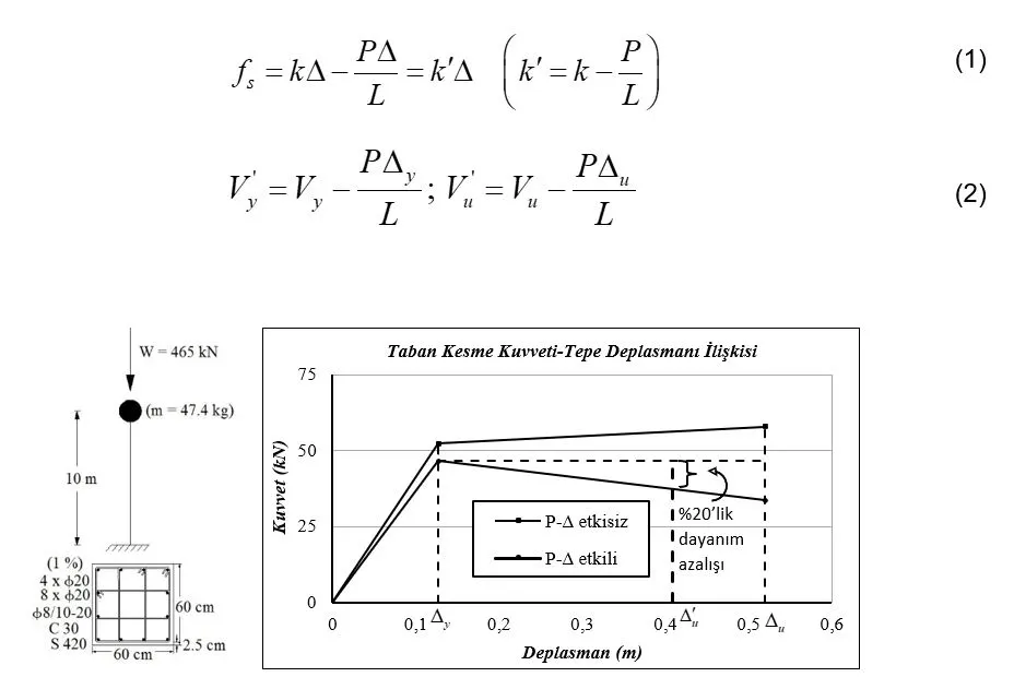 465 kN’luk eksenel yük altındaki, belirli tip kesite sahip 10 m yüksekliğindeki bir kolona ait P-∆ etkilerinin de gösterildiği örnek bir kapasite (itme) eğrisi