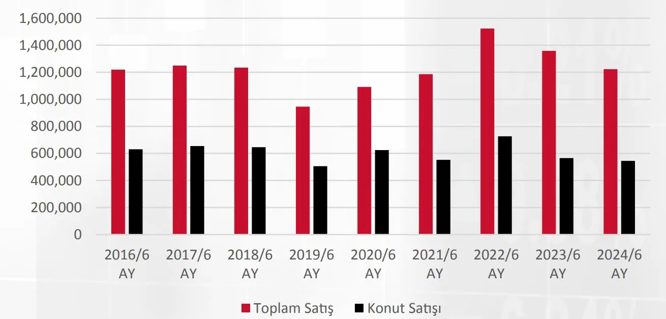 Tapudaki Satış İşlemi Adetleri