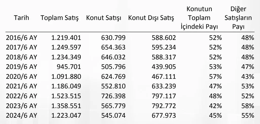 Toplam Satışlar İçinde Konutun Payı