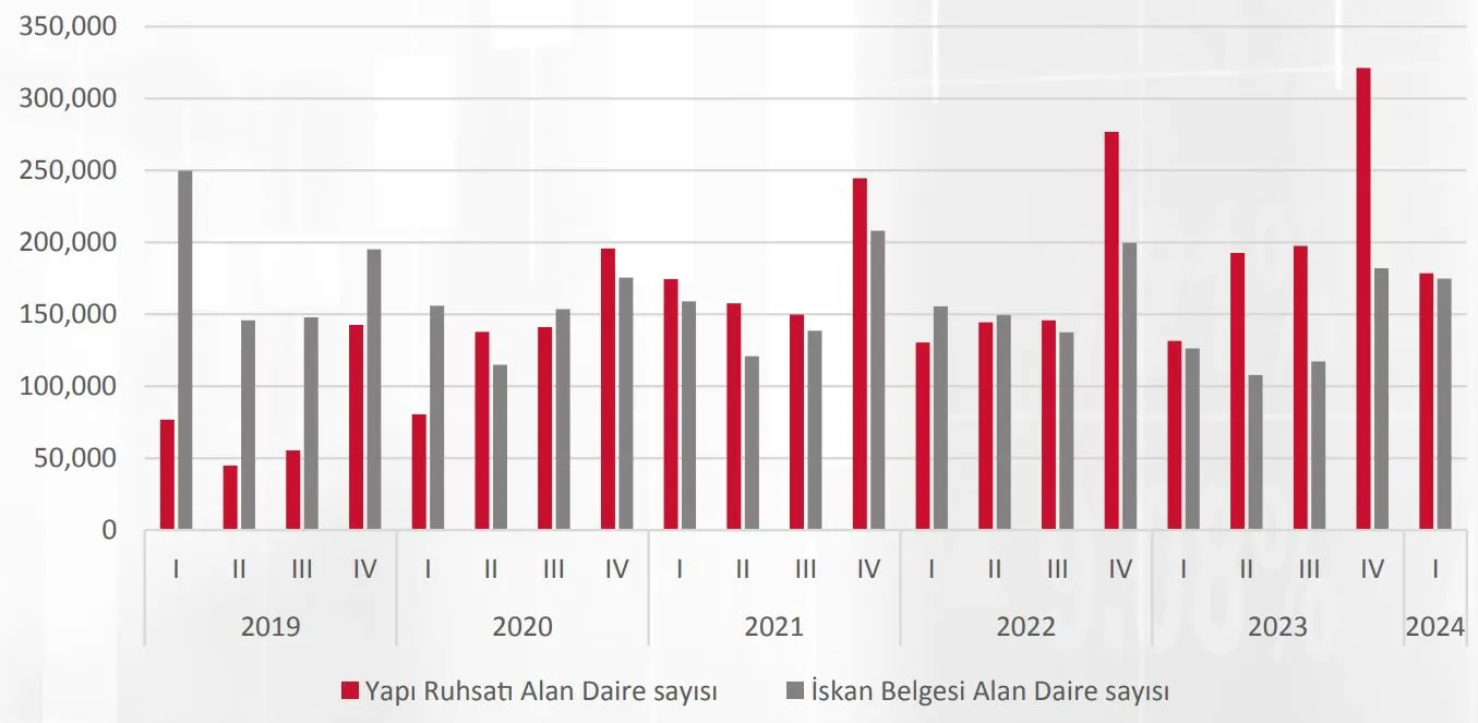 Yapı Ruhsatı ve İskan Belgesi Alan Daire Sayısı