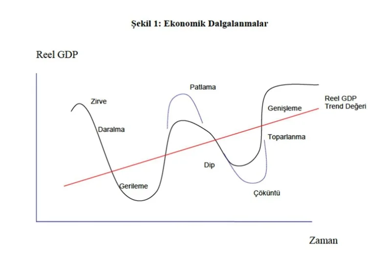 ekonomik dalgalanmalar