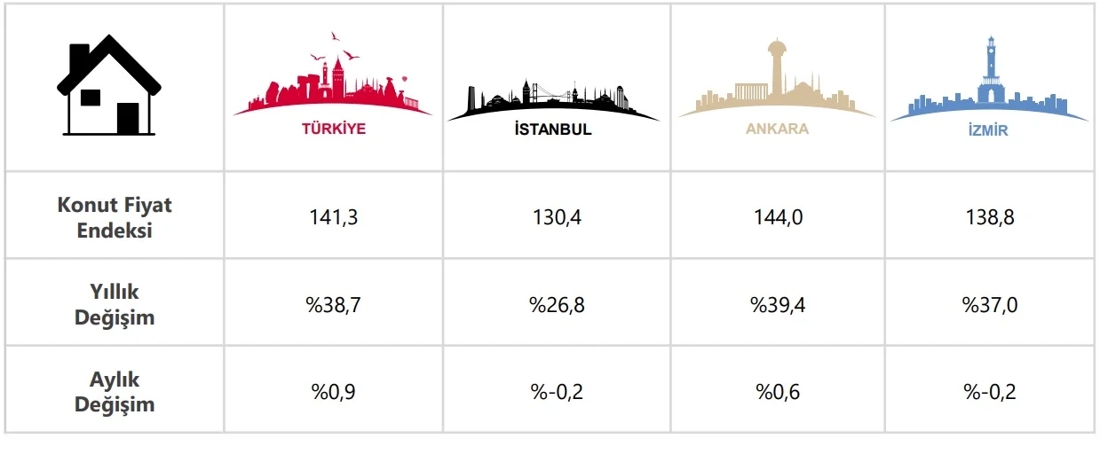 konut fiyat endeksi