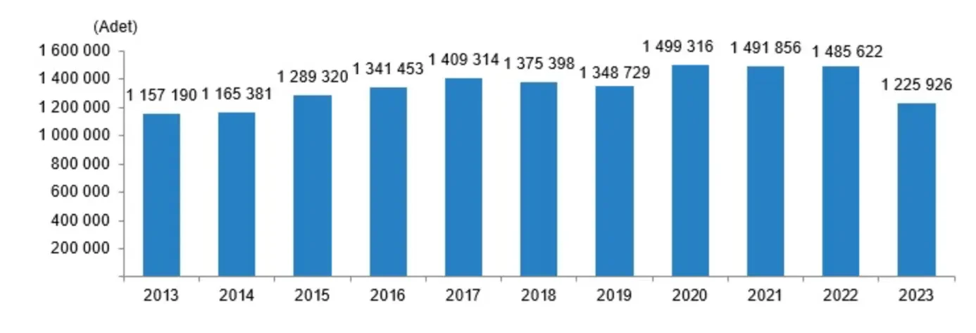 Konut Satışı / 2013 - 2023