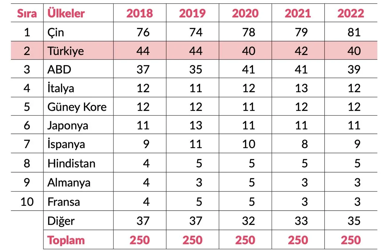 müteahhit firmaları içinde Türkiye