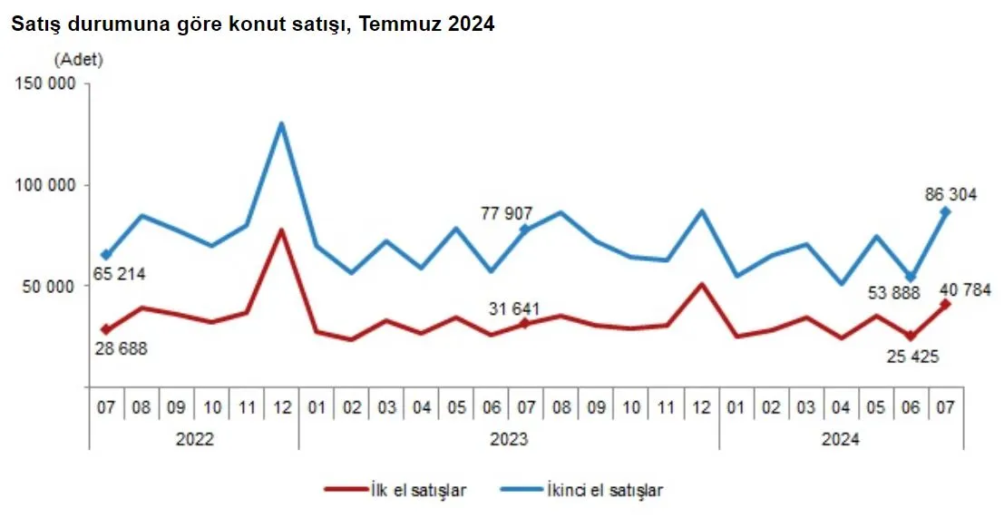 satis-durumuna-gore-konut-sayisi