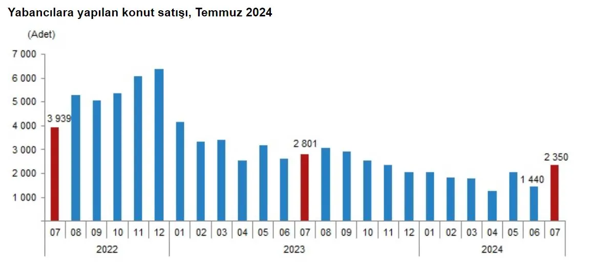 yabancilara-yapilan-konut-sayisi