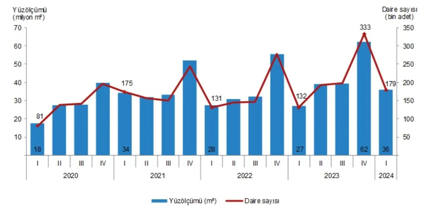 Yapı Ruhsatı Verilen Binaların Daire Sayısı ve Yüzölçümü / 1. Çeyrek 2024 