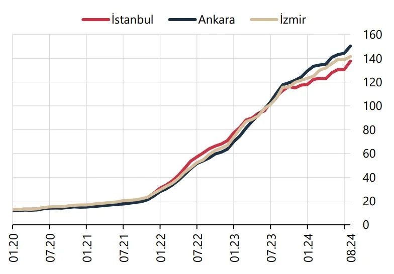 Konut Fiyat Endeksi - 3 Büyük İl (Seviye, 2023 = 100) 