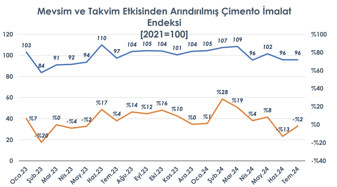 çimento imalat endeksi