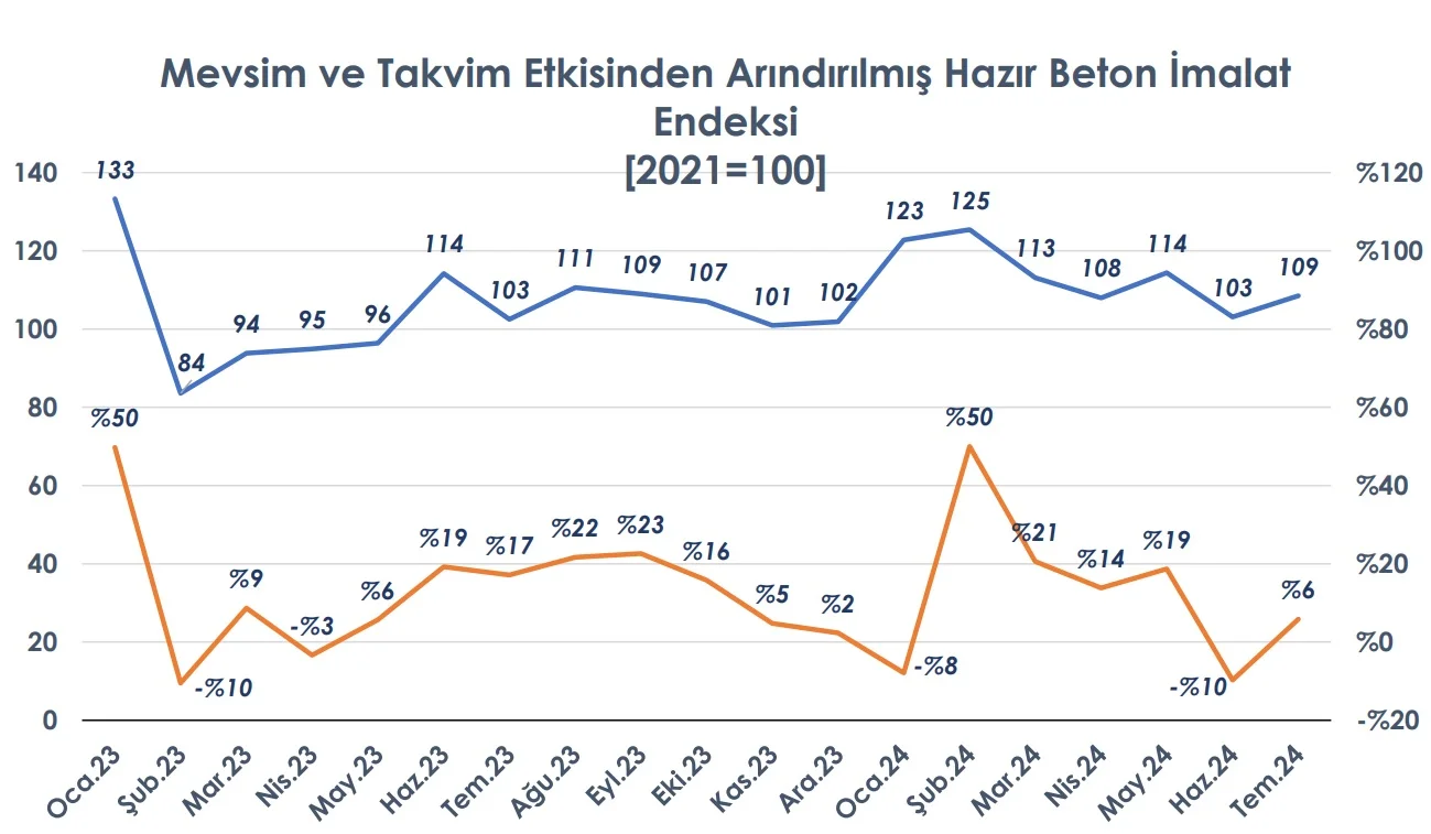 hazır beton imalat endeksi