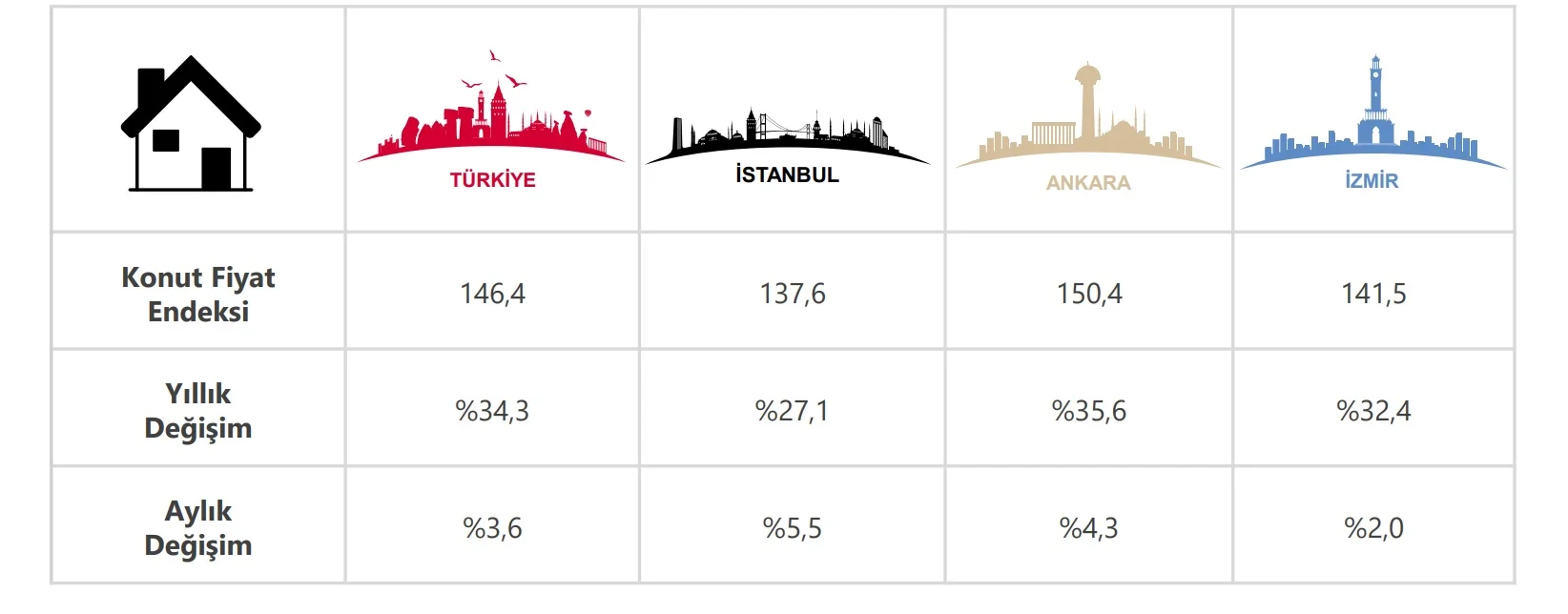 Konut Fiyat Endeksleri (2023=100)