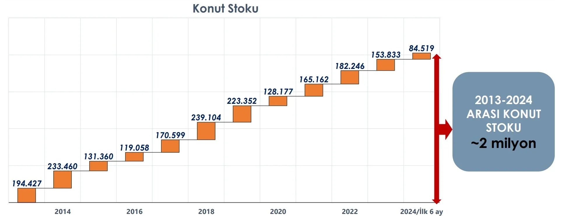 konut stoku