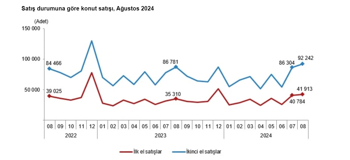 satış durumuna göre konut satışı