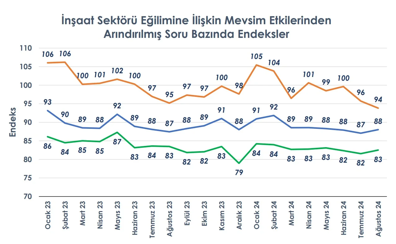 soru bazında endeksler