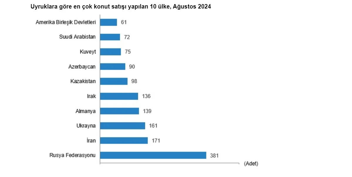 uyruklara göre en çok konut satışı yapılan ülkeler