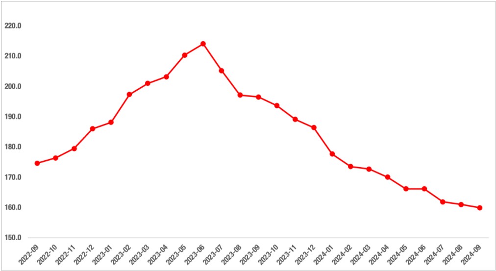 Türkiye genelinde reel konut fiyat endeksi (2017 Eylül=100)