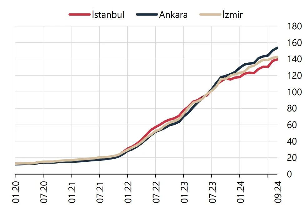 Konut Fiyat Endeksi – 3 Büyük İl (Seviye, 2023=100)