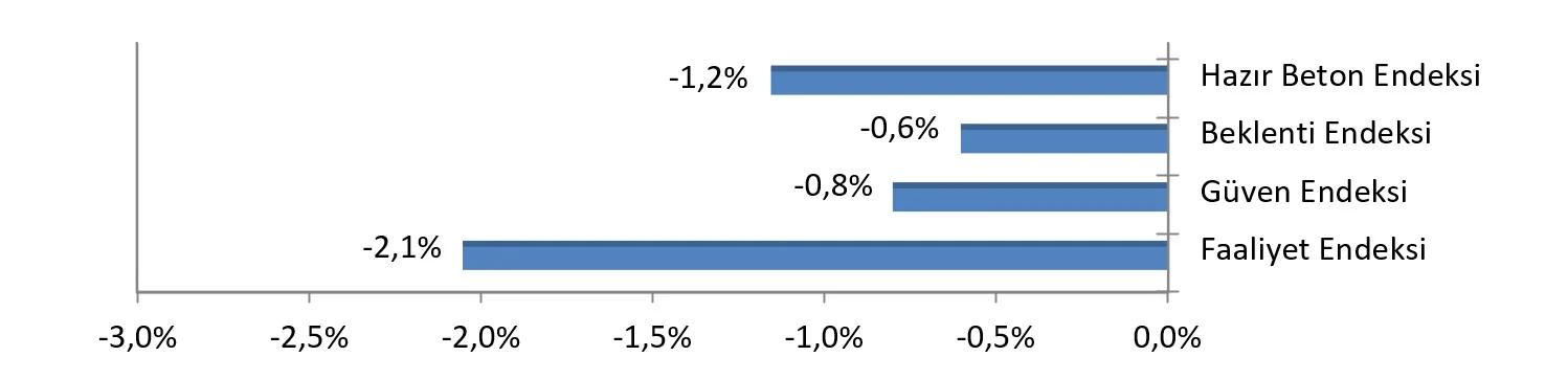 Grafik 2: Endeks Değerlerindeki Değişim (Önceki Yılın Aynı Ayına Göre, %)