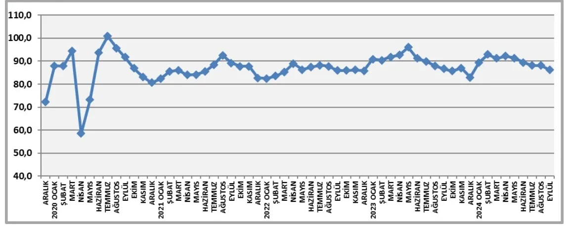 İnşaat Sektörü Güven Endeksi (2010 = 100)