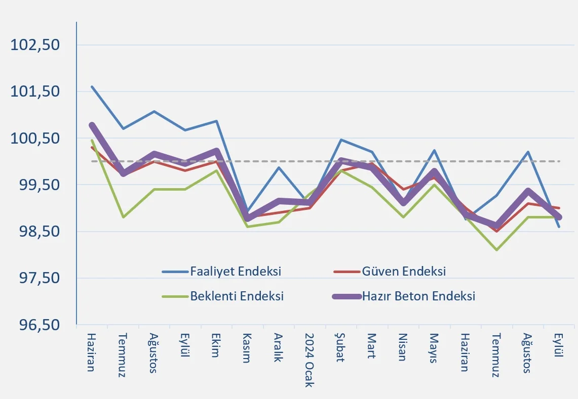 Grafik 1: Endeks Değerleri