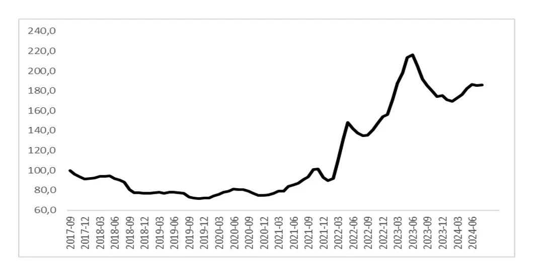 Kiralık Konut Reel Metrekare Fiyat Endeksi (2017 Eylül = 100)