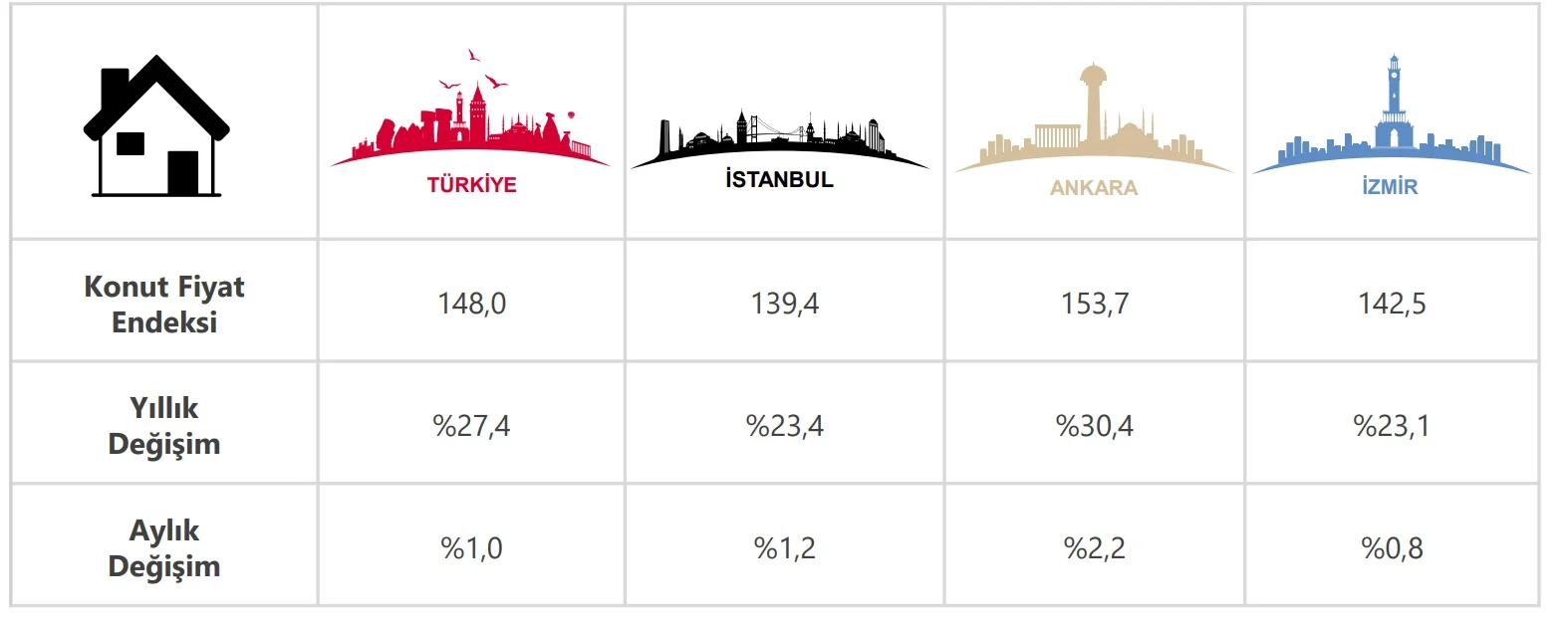 Konut Fiyat Endeksleri (2023=100)